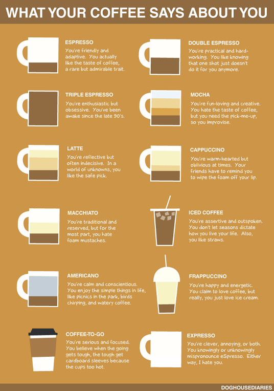 Your personality in the coffee world